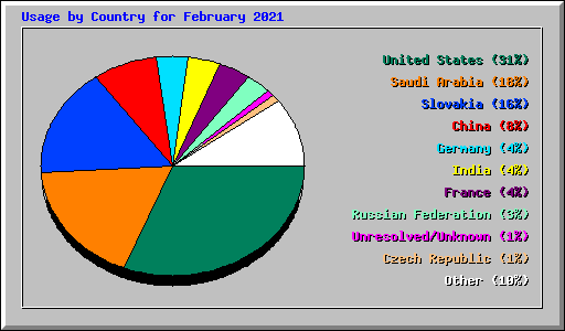 Usage by Country for February 2021