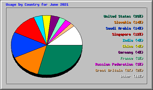 Usage by Country for June 2021