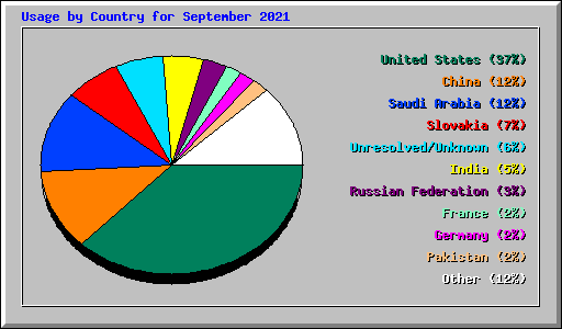 Usage by Country for September 2021