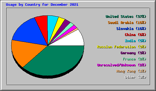 Usage by Country for December 2021