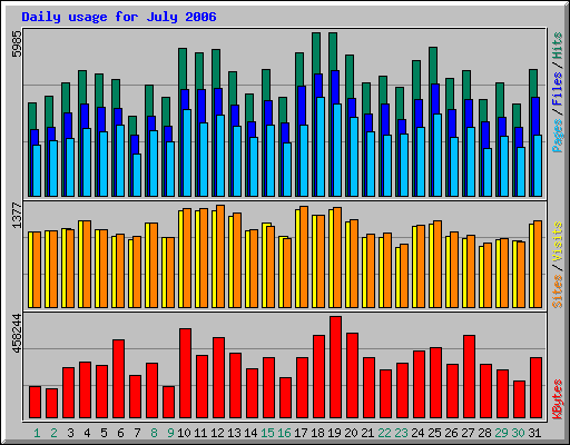 Daily usage for July 2006