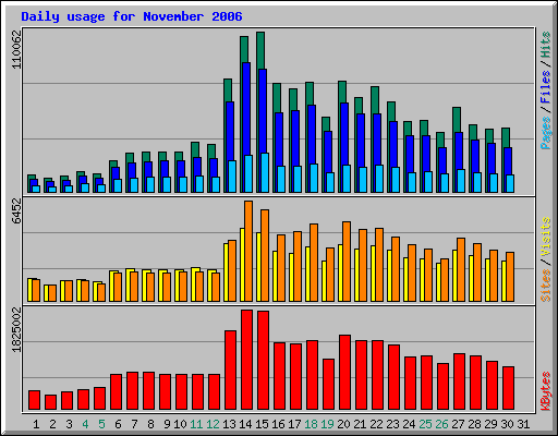 Daily usage for November 2006