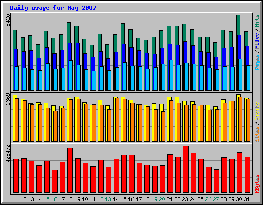 Daily usage for May 2007