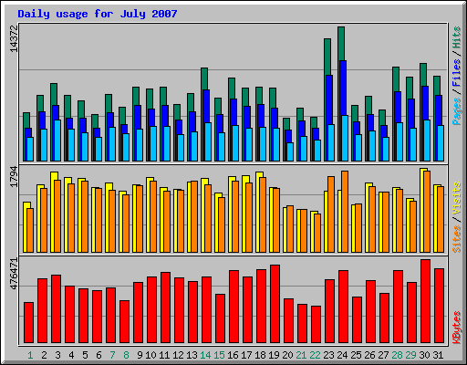 Daily usage for July 2007