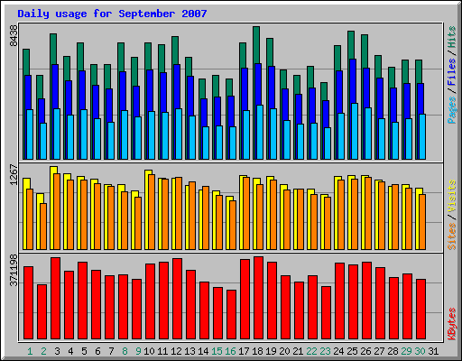 Daily usage for September 2007