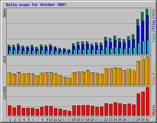 Daily usage for October 2007