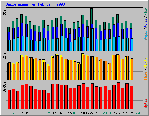 Daily usage for February 2008