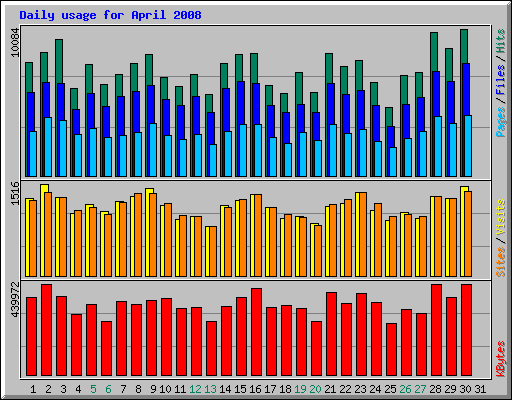 Daily usage for April 2008