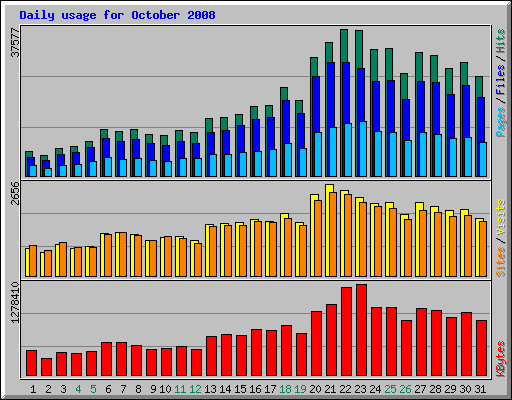 Daily usage for October 2008