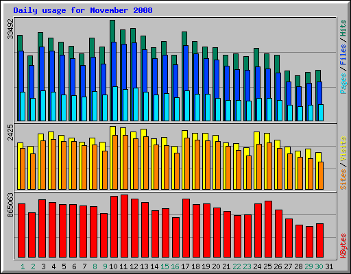Daily usage for November 2008