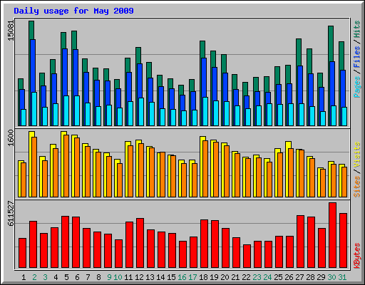 Daily usage for May 2009