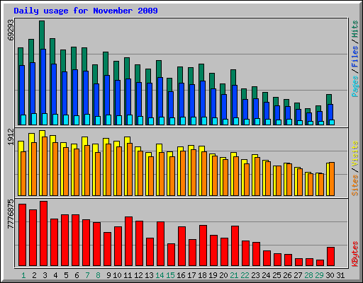 Daily usage for November 2009