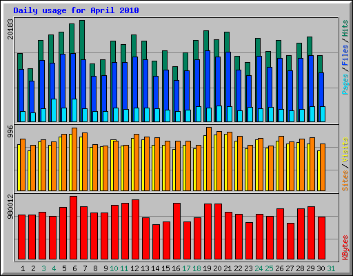 Daily usage for April 2010