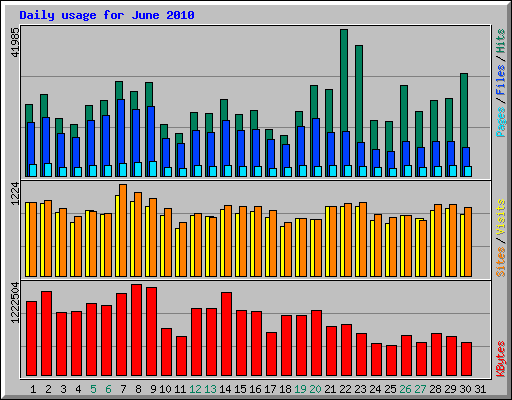 Daily usage for June 2010