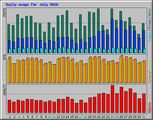 Daily usage for July 2010