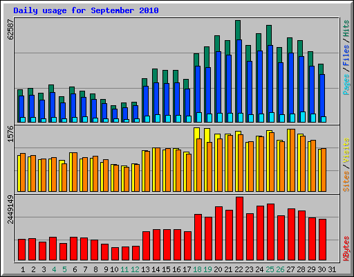 Daily usage for September 2010