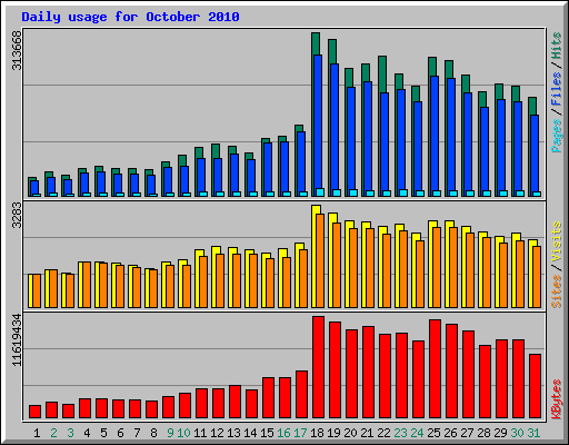 Daily usage for October 2010