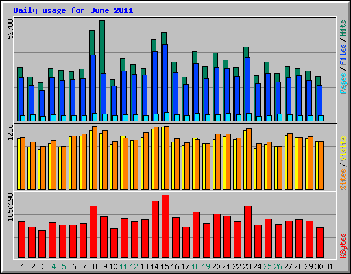 Daily usage for June 2011