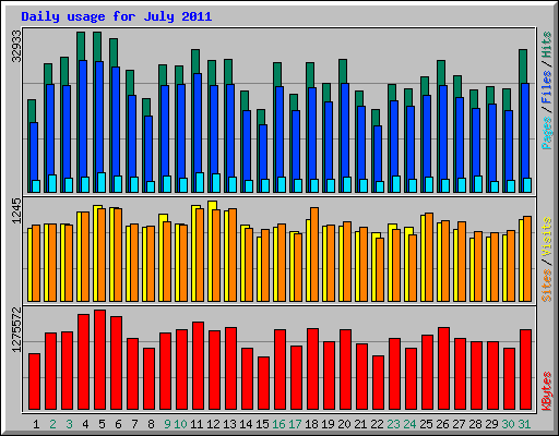 Daily usage for July 2011