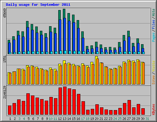 Daily usage for September 2011
