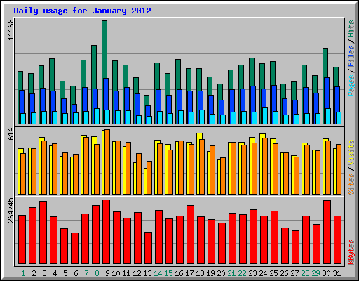 Daily usage for January 2012