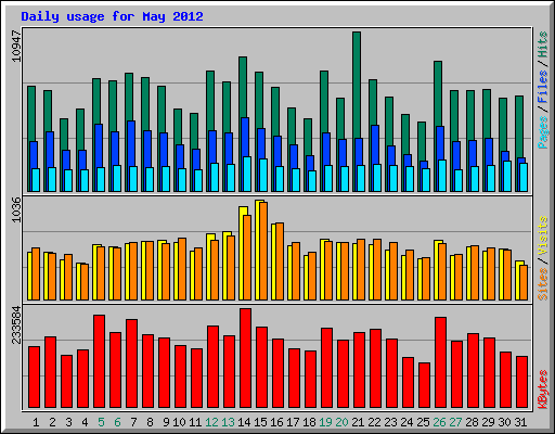 Daily usage for May 2012
