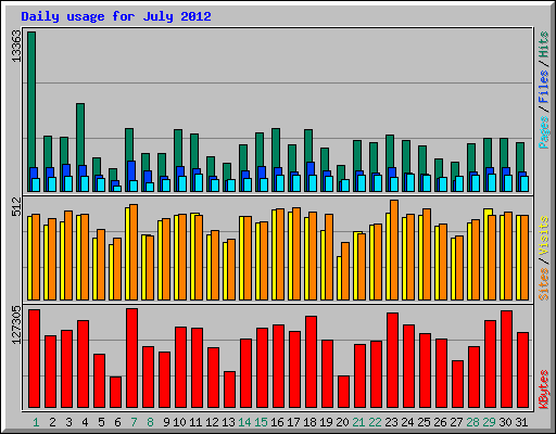 Daily usage for July 2012