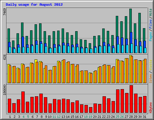 Daily usage for August 2012