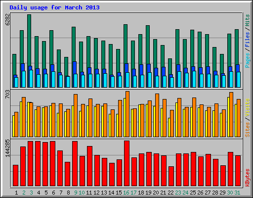 Daily usage for March 2013