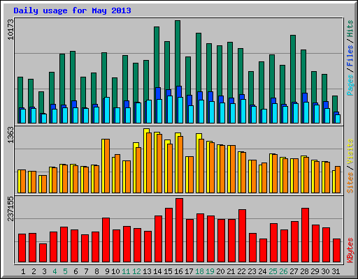 Daily usage for May 2013
