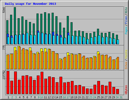 Daily usage for November 2013