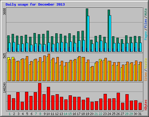 Daily usage for December 2013