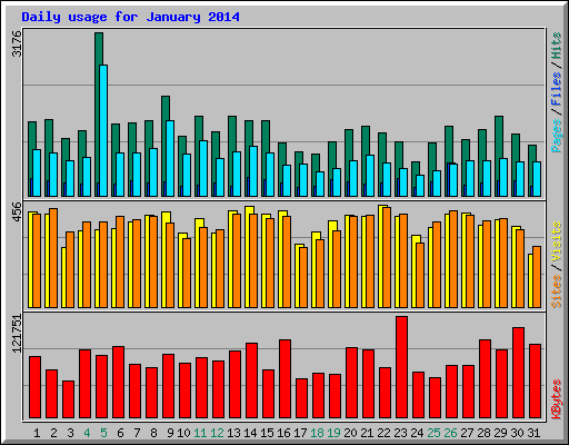 Daily usage for January 2014