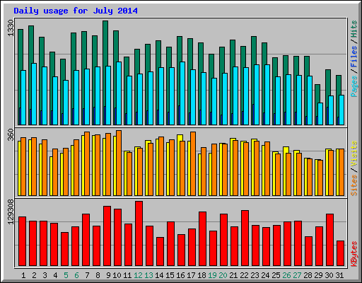 Daily usage for July 2014
