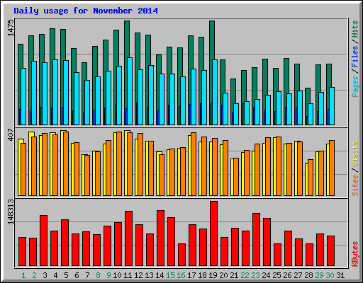 Daily usage for November 2014