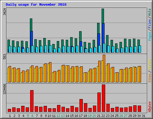 Daily usage for November 2016