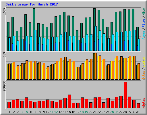 Daily usage for March 2017