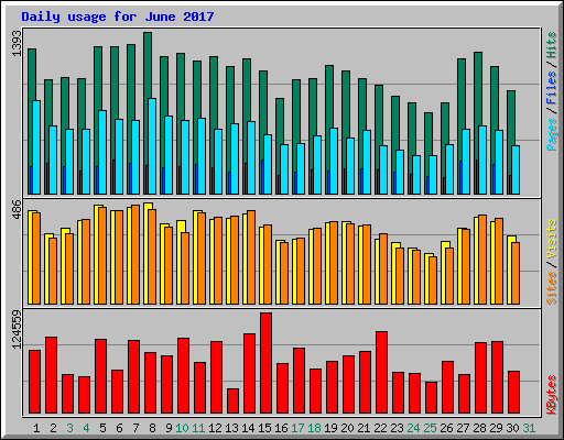 Daily usage for June 2017
