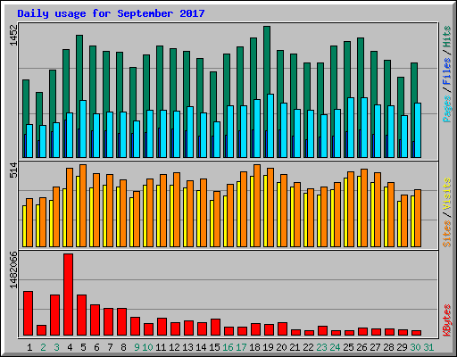 Daily usage for September 2017