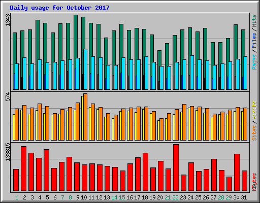 Daily usage for October 2017