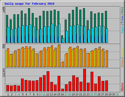 Daily usage for February 2018