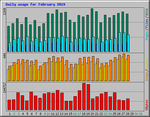 Daily usage for February 2019