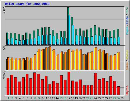 Daily usage for June 2019