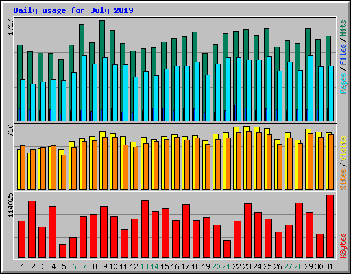 Daily usage for July 2019