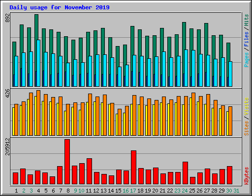 Daily usage for November 2019