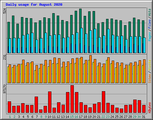 Daily usage for August 2020