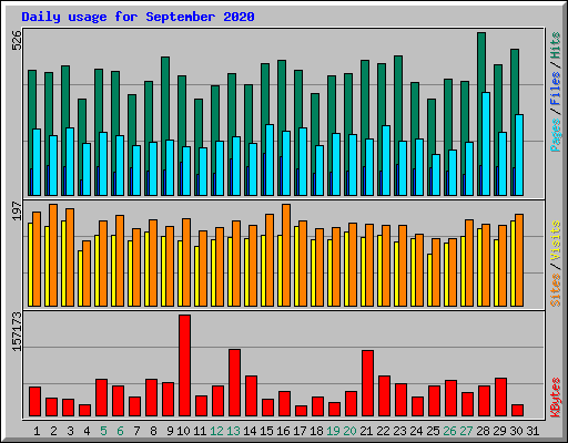 Daily usage for September 2020