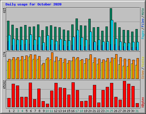 Daily usage for October 2020