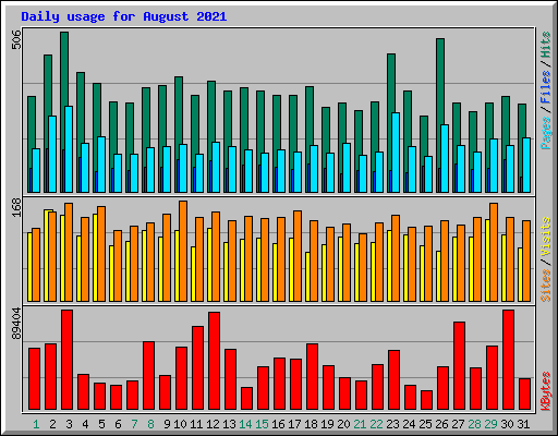 Daily usage for August 2021