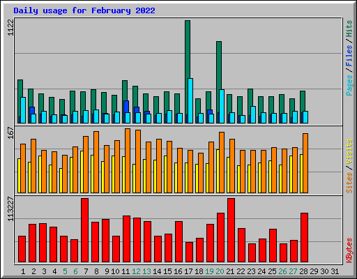Daily usage for February 2022